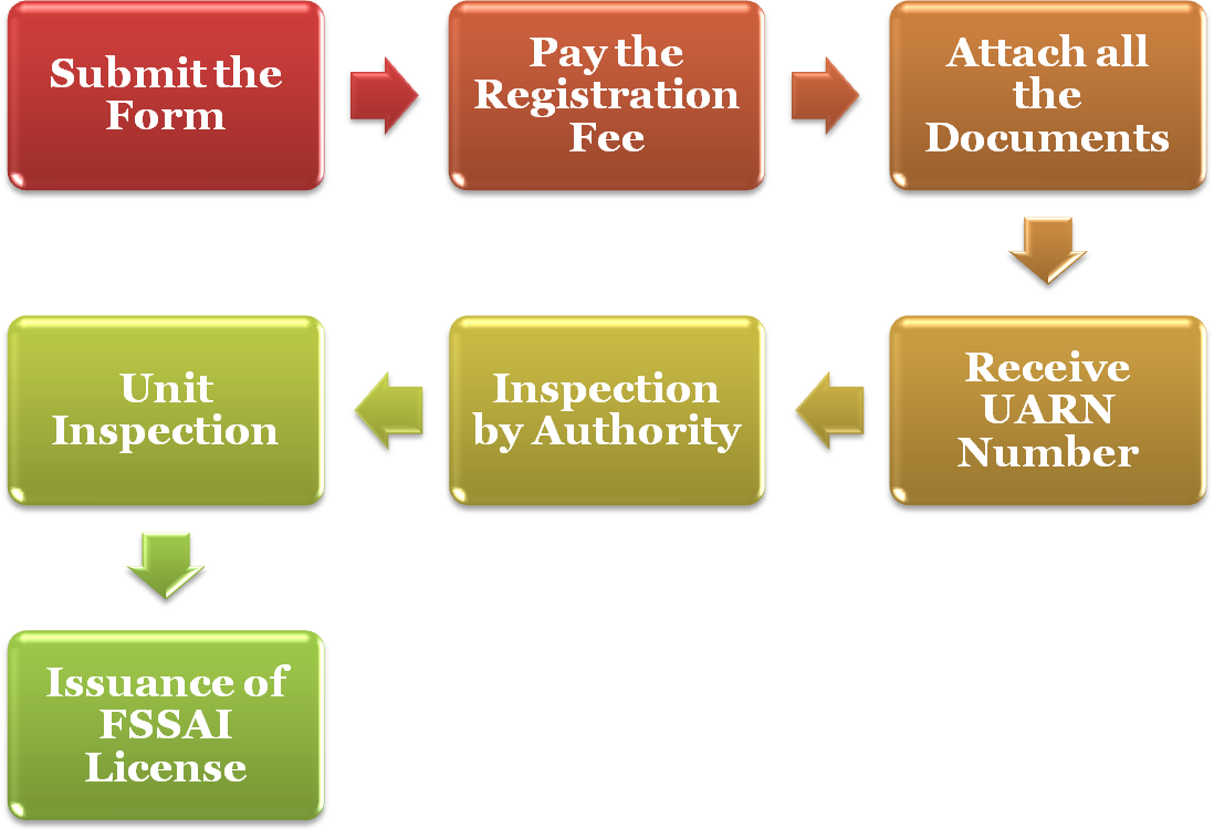 Detailed process of the FSSAI License in Tripura