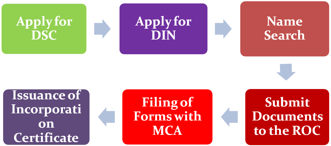 Procedure of One Person Company Registration in Gurgaon