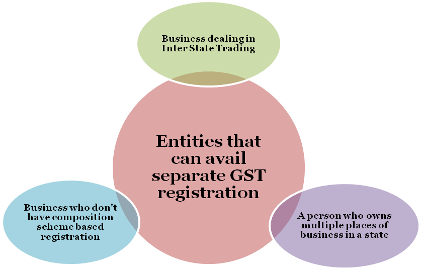 who can obtain 2 GST Registrations on one PAN Card