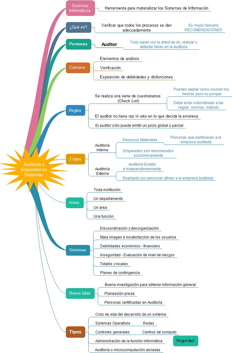 Mapa Conceptual - Auditoria y Seguridad en Sistemas - Auditoría y Seguridad  en Sistemas