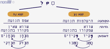 תוצאת תמונה עבור שווא נע ונח