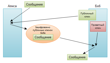 шифр публичным ключом