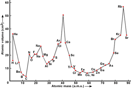 Meyer's Periodic Table.