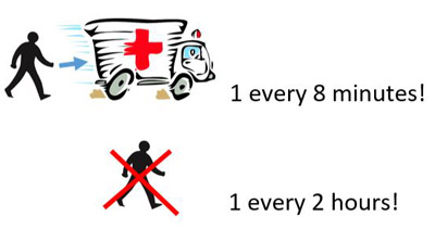 On average, 1 pedestrian gets seriously injured every 8 minutes and 1 pedestrian loses his or her life every 2 hours.