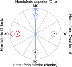 Puntos cardinales en la Carta Natal