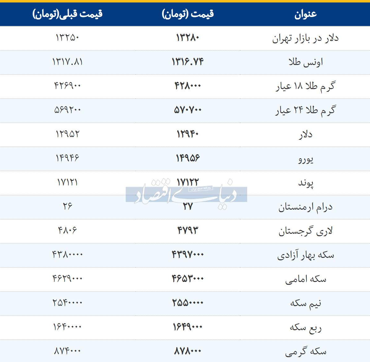 قیمت طلا، سکه و دلار