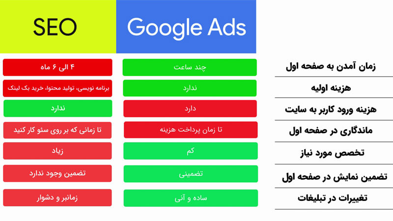 تفاوت تبلیغات گوگل و سئو