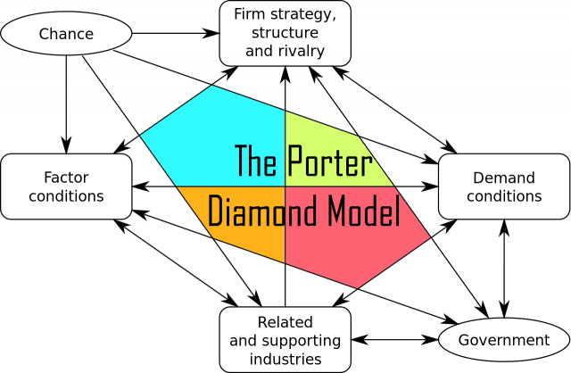 recuperado de https://www.ceupe.com/blog/el-diamante-de-porter.html