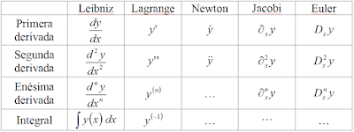 Resultado de imagen de leibniz y su notacion