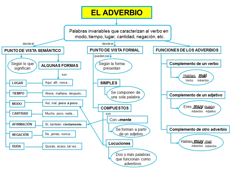 ADVERBIOS - Estructura De La Lengua Exani II