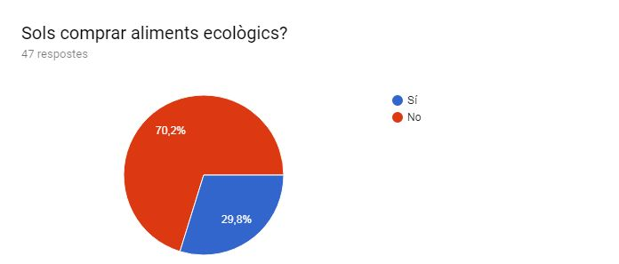 Gràfic de respostes de Formularis. Títol de la pregunta: Sols comprar aliments ecològics?. Nombre de respostes: 47 respostes.