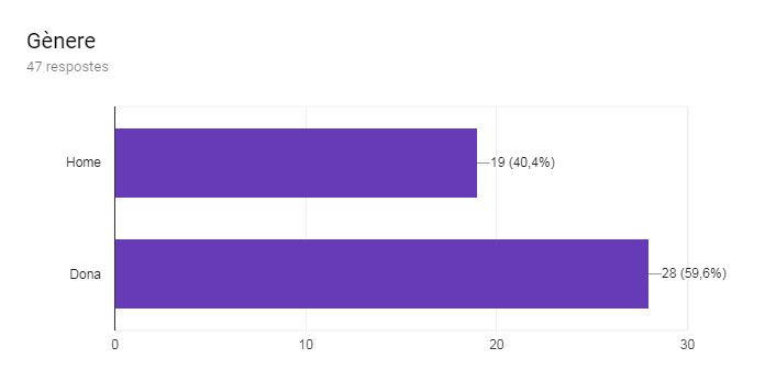Gràfic de respostes de Formularis. Títol de la pregunta: Gènere. Nombre de respostes: 47 respostes.