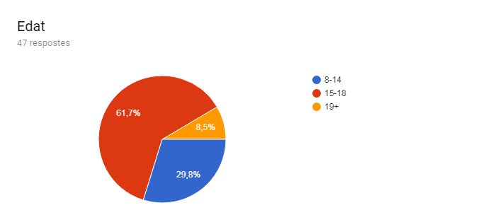 Gràfic de respostes de Formularis. Títol de la pregunta: Edat. Nombre de respostes: 47 respostes.