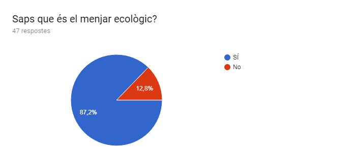 Gràfic de respostes de Formularis. Títol de la pregunta: Saps que és el menjar ecològic?. Nombre de respostes: 47 respostes.