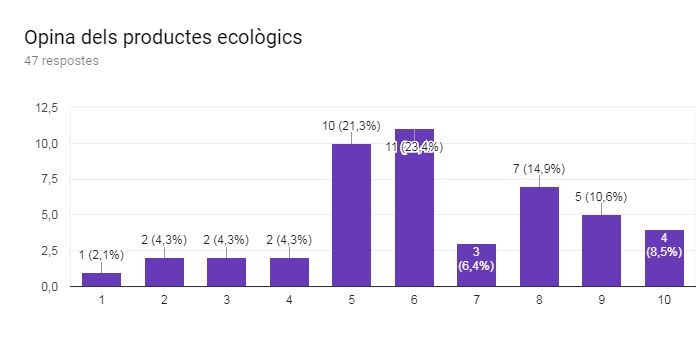 Gràfic de respostes de Formularis. Títol de la pregunta: Opina dels productes ecològics. Nombre de respostes: 47 respostes.