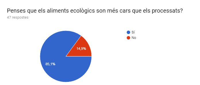 Gràfic de respostes de Formularis. Títol de la pregunta: Penses que els aliments ecològics son més cars que els processats?. Nombre de respostes: 47 respostes.