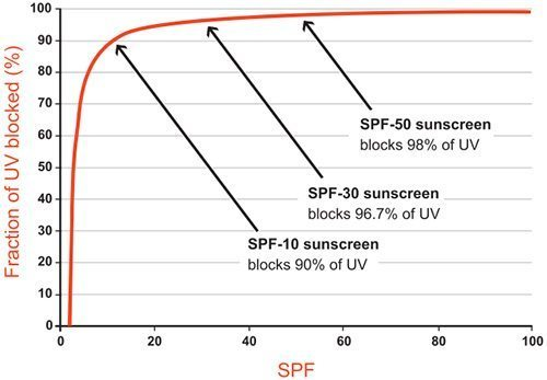 ประสิทธิภาพของค่าSPF