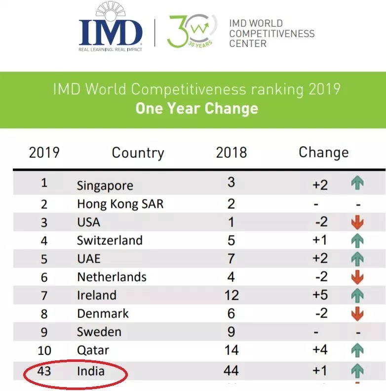 imd-world-Competitiveness-ranking-2019