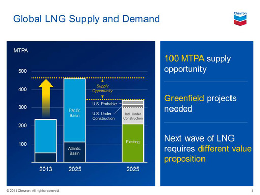 Global LNG Supply and Demand