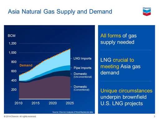 Asia Natural Gas Supply and Demand