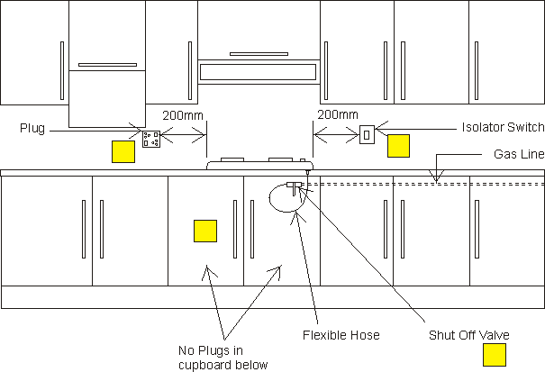 Safety distances relating to items in proximity to the hob/stove - SANS 10087-1:2013