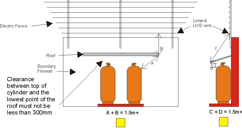 Distances from an Electric Fence - SANS 10087-1:2013