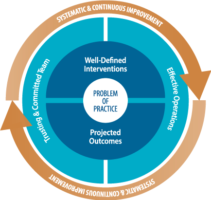 Change Management