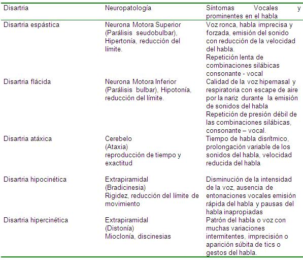 Disartrias