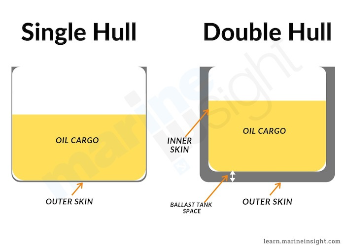 Single hull double hull