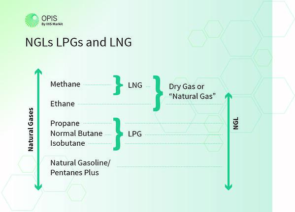 LNG in the natural gas slate