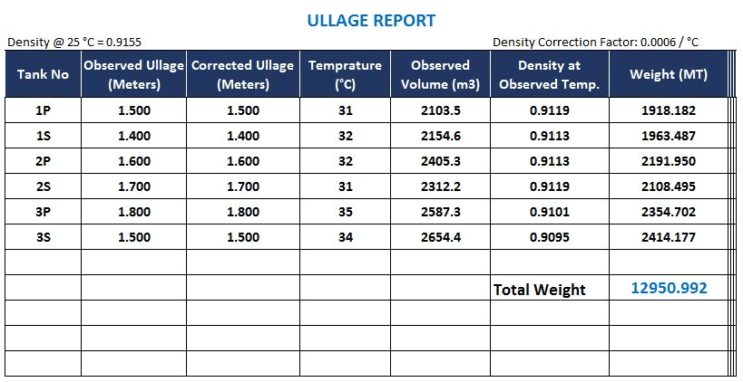 ullage report density and correction factor