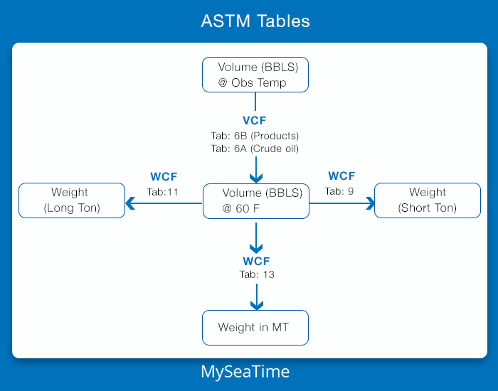 ASTM-Tables-API