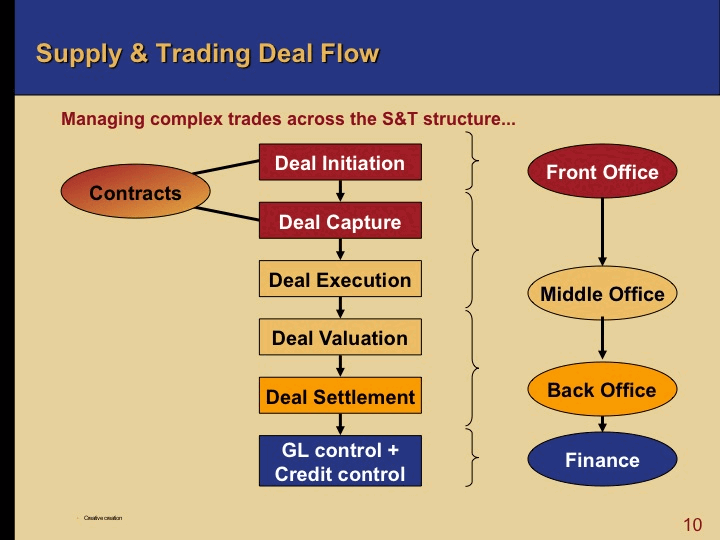 oil and gas supply trading 