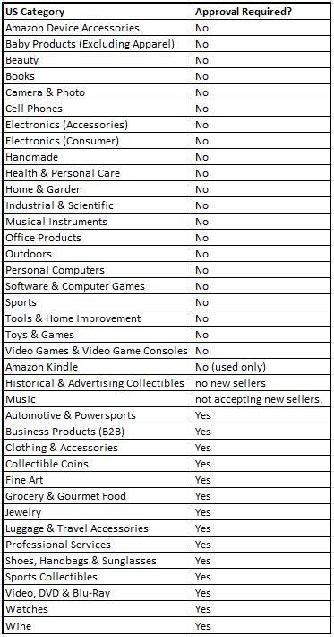 Amazon USA Category Restrictions