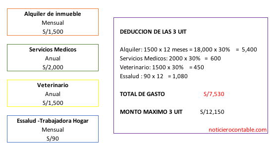 Deducci N De Las Uit Adicionales Del Impuesto A La Renta