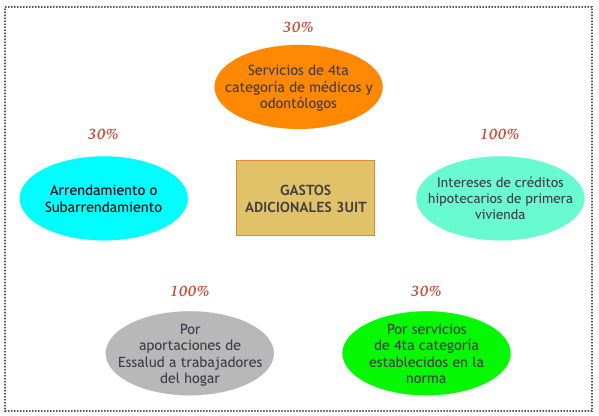 deducción de las 3 uit adicionales del impuesto a la renta