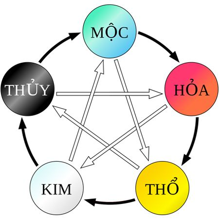 Màu sắc quy ước ngũ hành