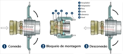 procedimento de conexão e desconecção dos engates acopladores