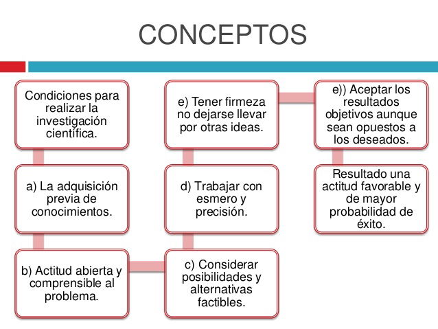 Investigacion Cientifica Curiososrevolucionarios