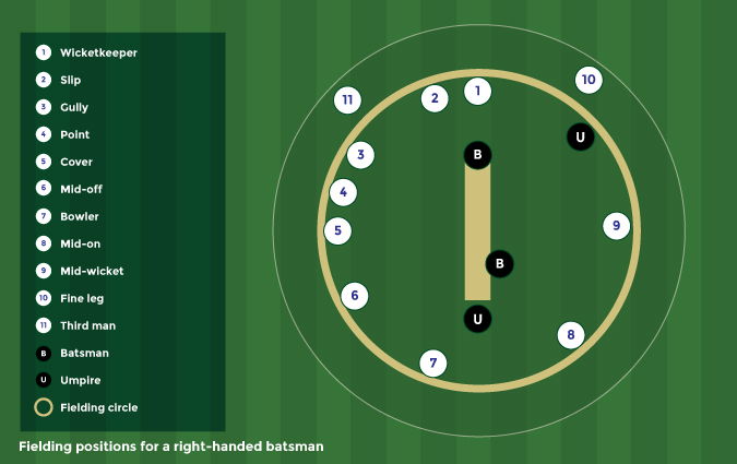 Fielding Positions In Cricket With Diagram - SportzPrime