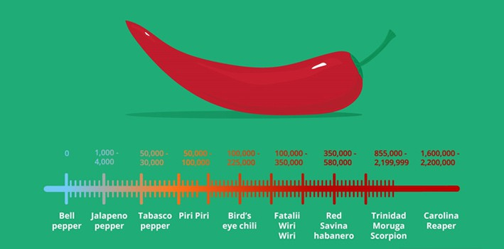 Scoville Scale