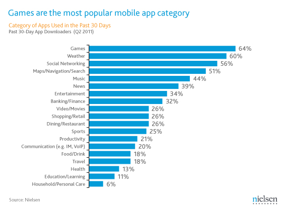  iOS and android game development