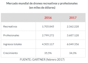 Mercado dron