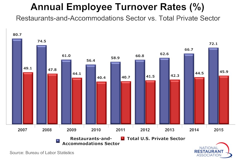 Annual-employee-turnover-rates