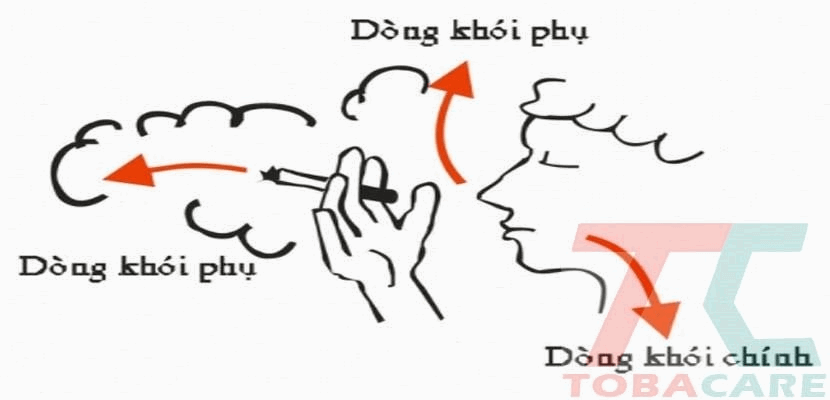 Dòng khói thuốc