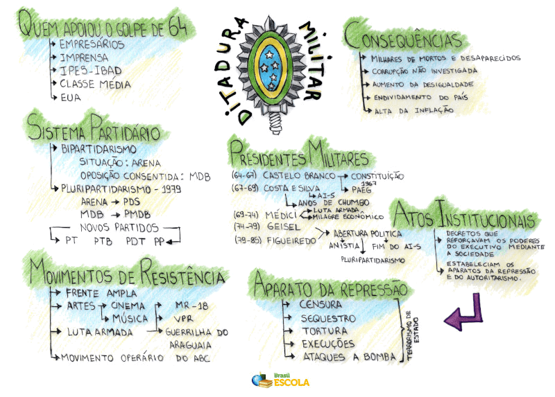 Mapa Mental: Ditadura Militar