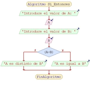 Ejemplo condicional simple pseudocódigo PseInt