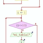 Diagrama flujo tabla del 10