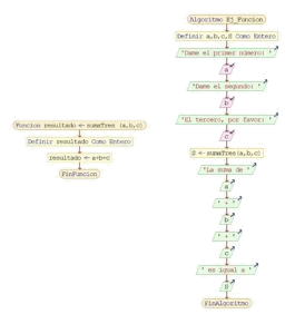 Diagrama flujo función Suma de tres