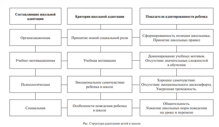 Структура адаптации детей к школе